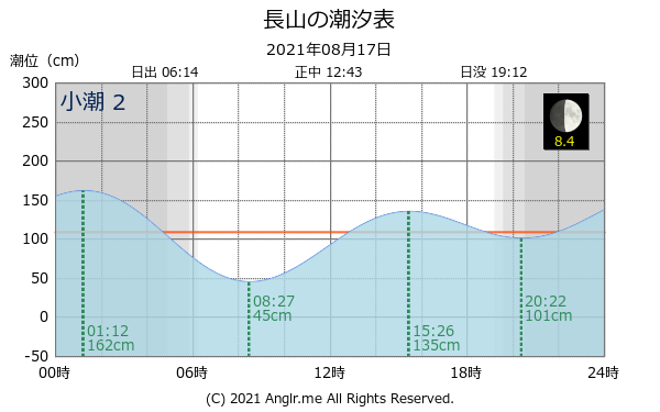 沖縄県 長山のタイドグラフ