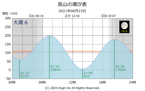 沖縄県 長山のタイドグラフ