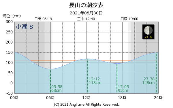 沖縄県 長山のタイドグラフ