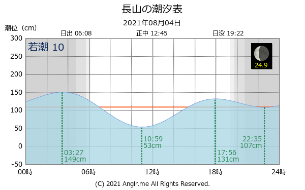 沖縄県 長山のタイドグラフ