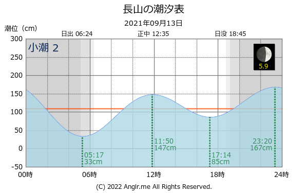 沖縄県 長山のタイドグラフ