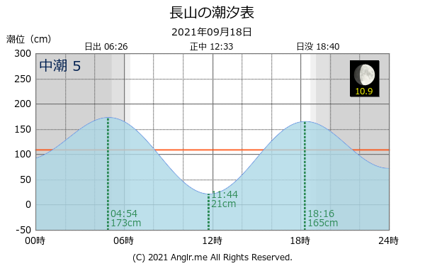 沖縄県 長山のタイドグラフ