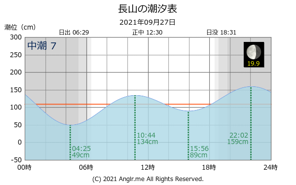 沖縄県 長山のタイドグラフ