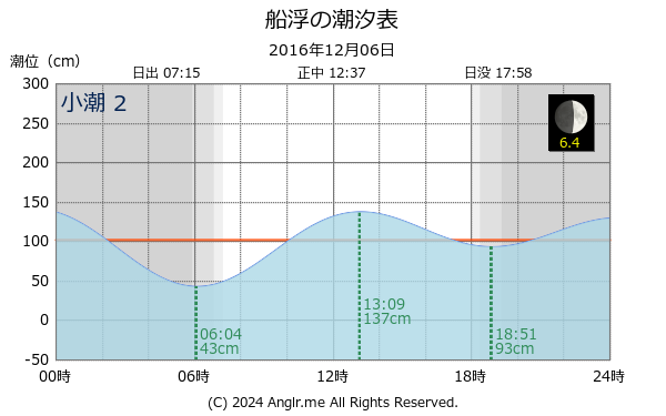 沖縄県 船浮のタイドグラフ