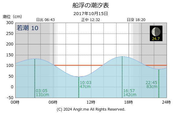 沖縄県 船浮のタイドグラフ