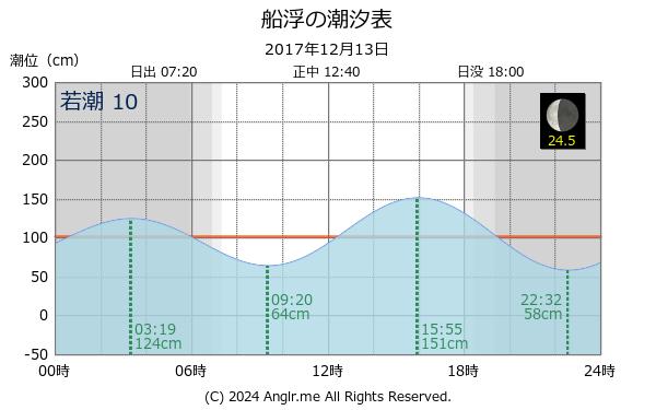 沖縄県 船浮のタイドグラフ