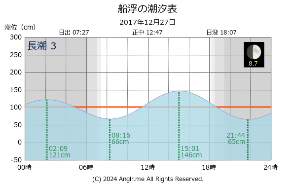 沖縄県 船浮のタイドグラフ