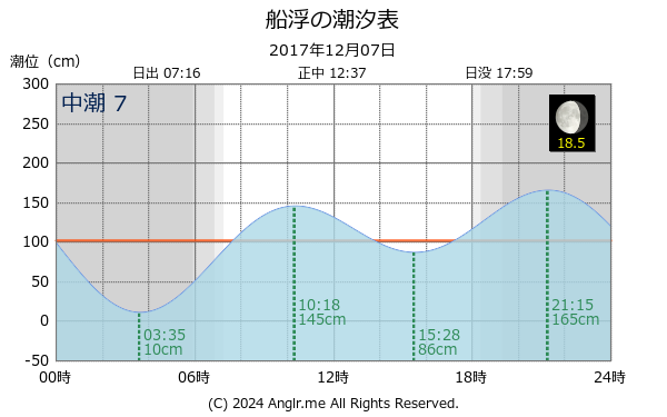 沖縄県 船浮のタイドグラフ