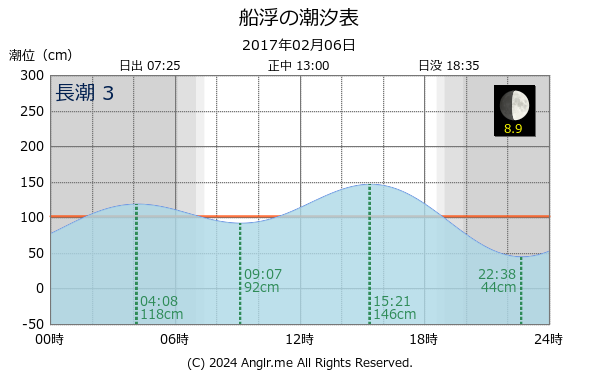 沖縄県 船浮のタイドグラフ