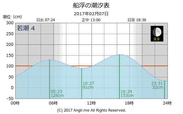 沖縄県 船浮のタイドグラフ