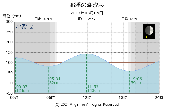 沖縄県 船浮のタイドグラフ