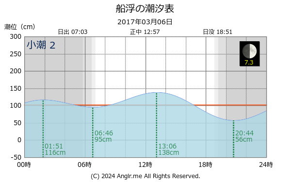 沖縄県 船浮のタイドグラフ