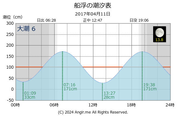 沖縄県 船浮のタイドグラフ