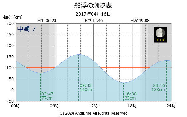 沖縄県 船浮のタイドグラフ