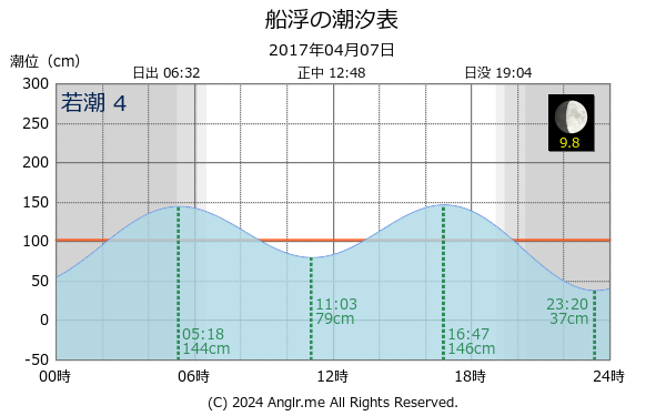 沖縄県 船浮のタイドグラフ