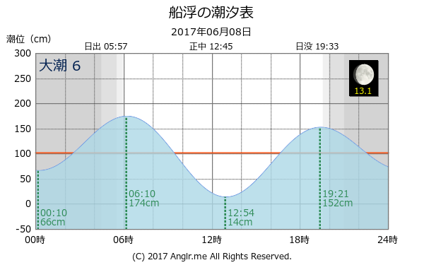 沖縄県 船浮のタイドグラフ