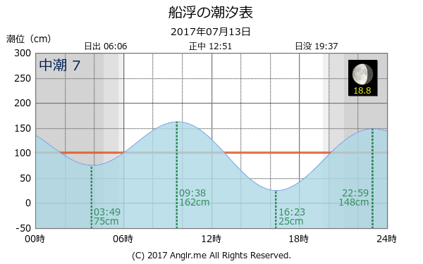 沖縄県 船浮のタイドグラフ