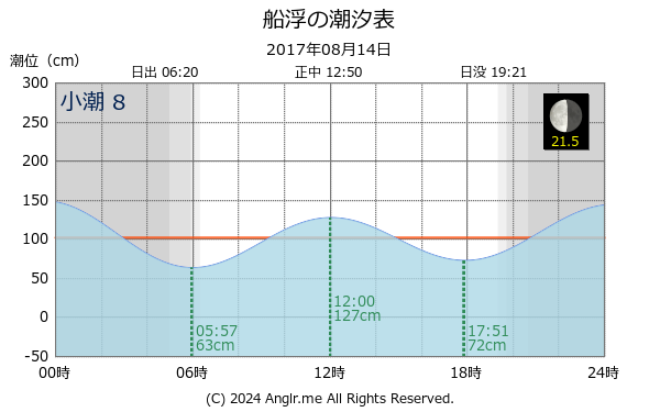 沖縄県 船浮のタイドグラフ