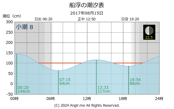 沖縄県 船浮のタイドグラフ