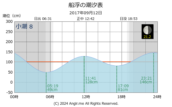 沖縄県 船浮のタイドグラフ