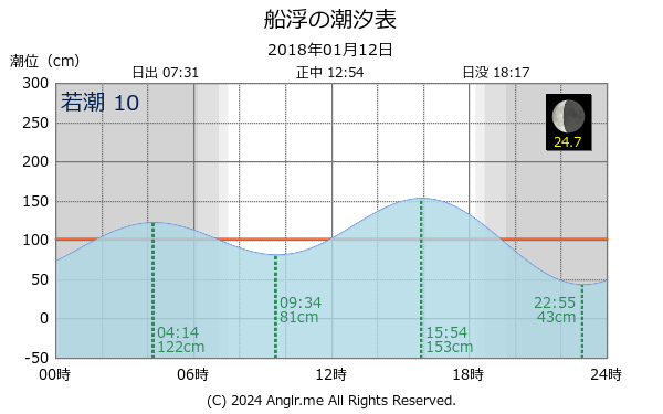 沖縄県 船浮のタイドグラフ