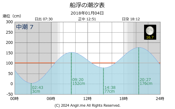 沖縄県 船浮のタイドグラフ