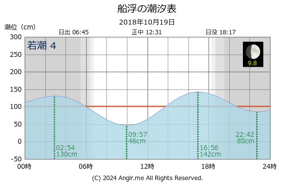 沖縄県 船浮のタイドグラフ