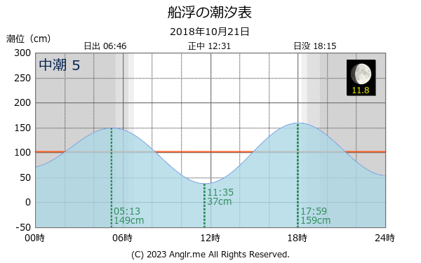 沖縄県 船浮のタイドグラフ