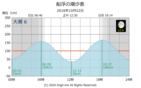 沖縄県 船浮のタイドグラフ