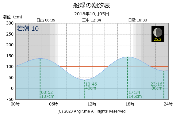 沖縄県 船浮のタイドグラフ