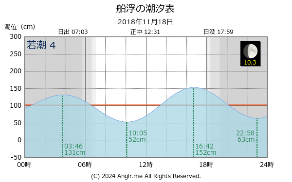 沖縄県 船浮のタイドグラフ