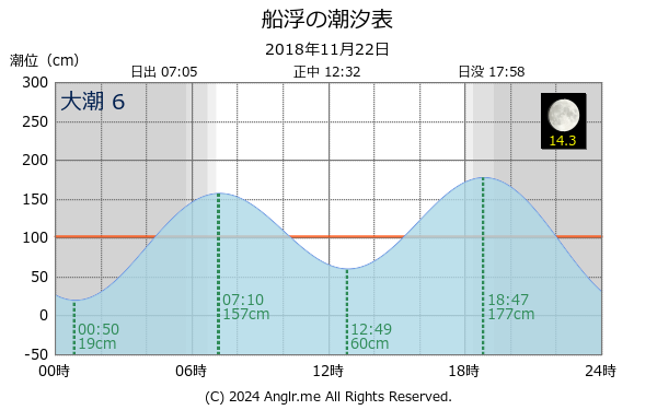 沖縄県 船浮のタイドグラフ