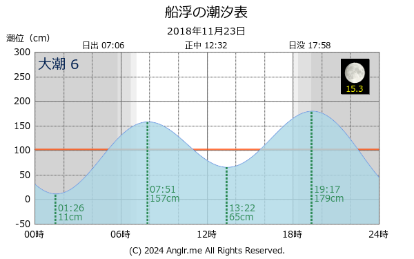 沖縄県 船浮のタイドグラフ