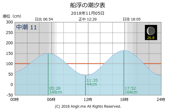 沖縄県 船浮のタイドグラフ