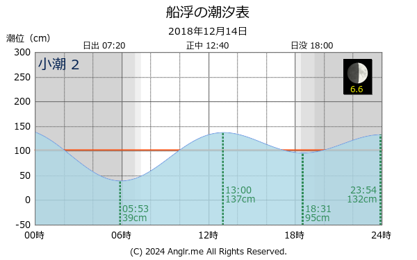 沖縄県 船浮のタイドグラフ