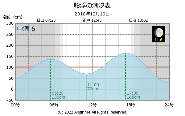 沖縄県 船浮のタイドグラフ