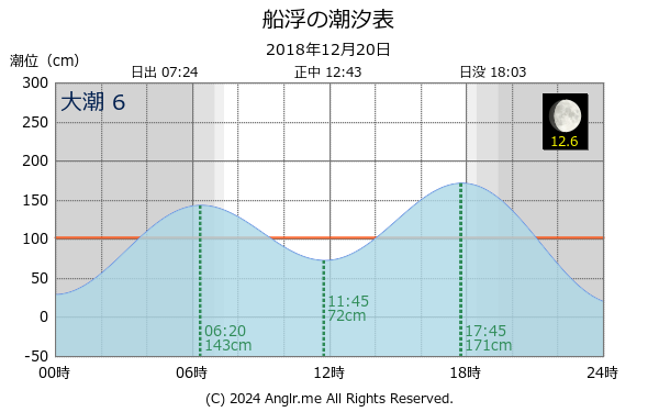 沖縄県 船浮のタイドグラフ