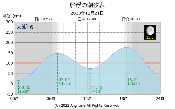 沖縄県 船浮のタイドグラフ