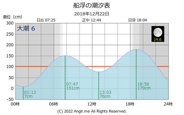 沖縄県 船浮のタイドグラフ