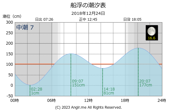 沖縄県 船浮のタイドグラフ