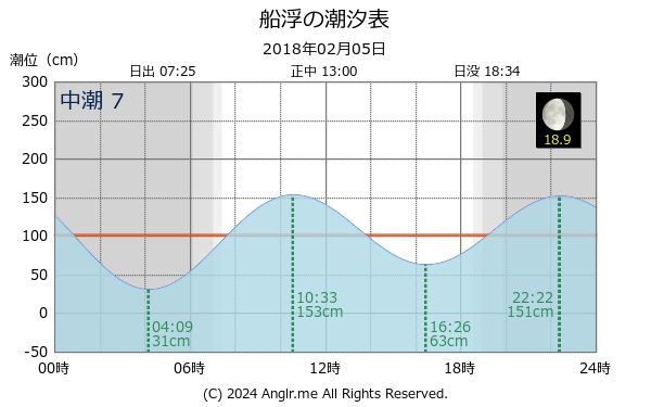 沖縄県 船浮のタイドグラフ