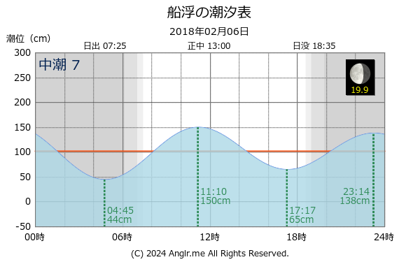 沖縄県 船浮のタイドグラフ