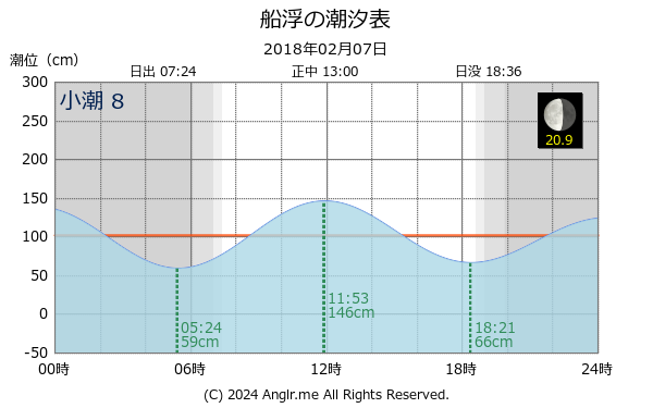 沖縄県 船浮のタイドグラフ