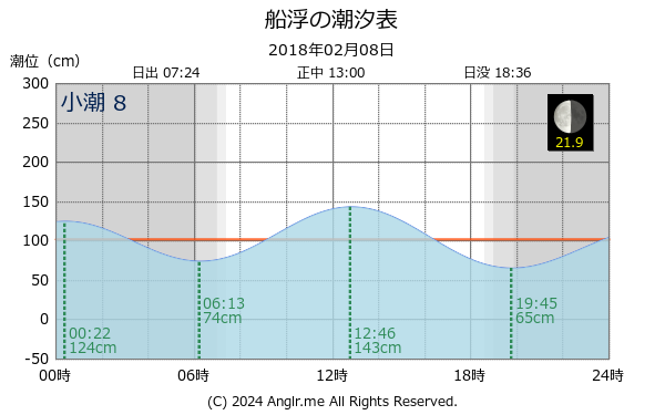 沖縄県 船浮のタイドグラフ