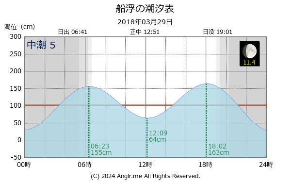 沖縄県 船浮のタイドグラフ