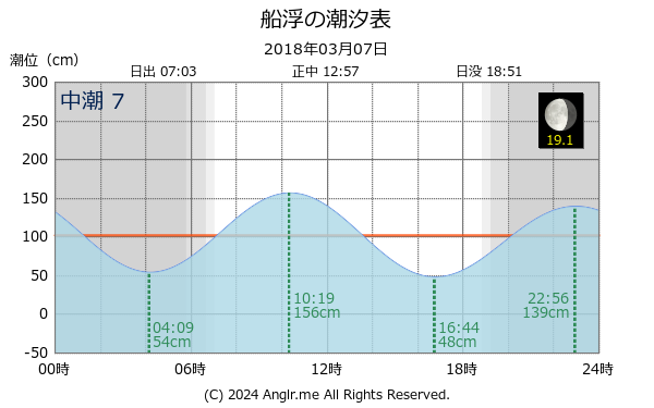 沖縄県 船浮のタイドグラフ