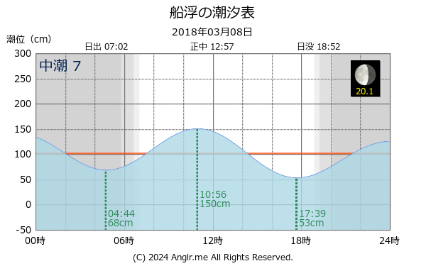 沖縄県 船浮のタイドグラフ