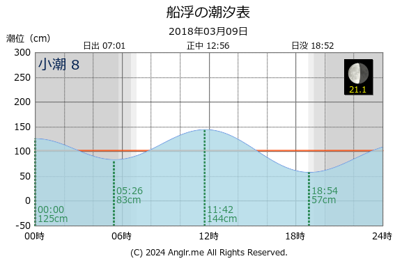 沖縄県 船浮のタイドグラフ