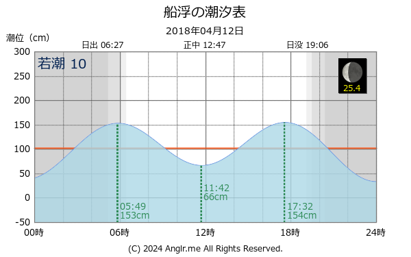 沖縄県 船浮のタイドグラフ