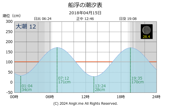 沖縄県 船浮のタイドグラフ